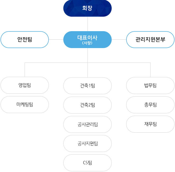 조직도